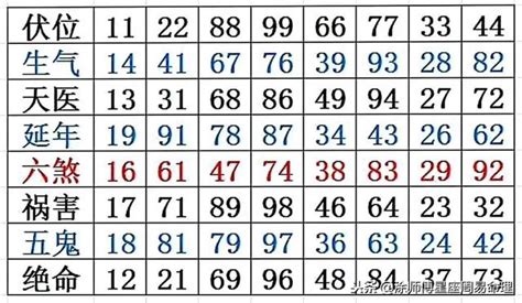 數字 易 經 手機 號碼 年命卦